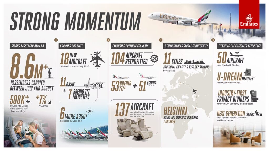 Emirates winter 2026 bookings